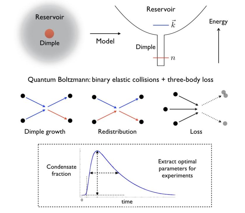 condensation-kinetics-summary