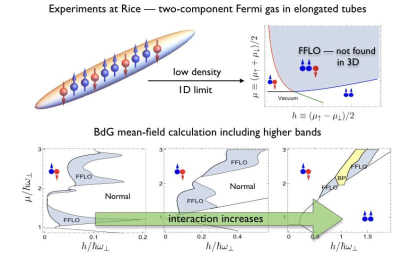 dimensional-crossover-summary