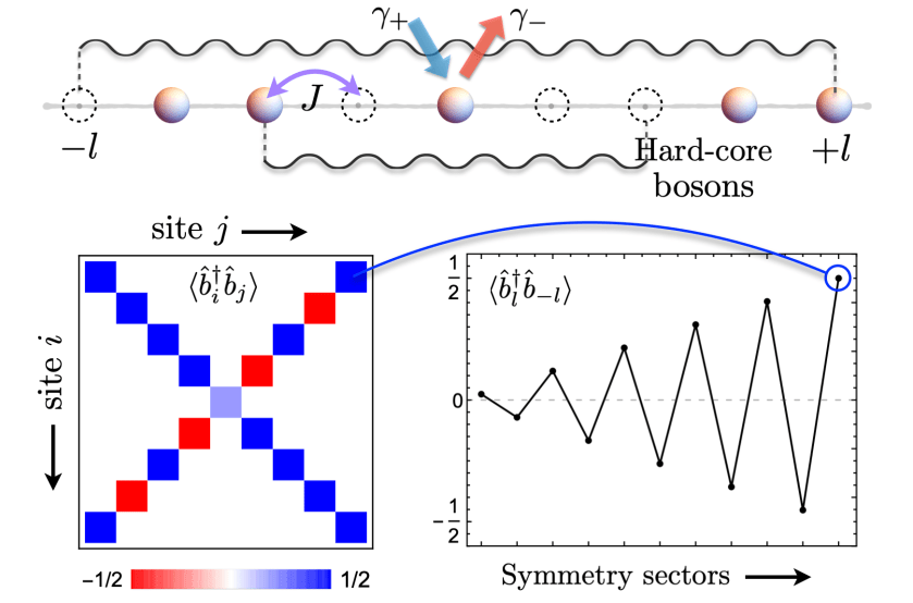 symmetry-protected-bell-pairs-dissipative-qubits